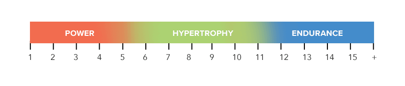 infographic-showing-the-rep-range-for-power-hypertrophy-and-endurance