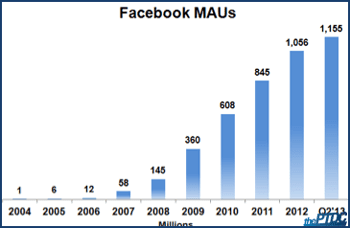 client retention rate | thePTDC | facebook client retention graph