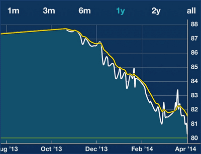 Notice that it takes a some time but once the weight starts to go down it's pretty linear.