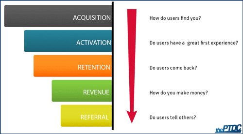 Activation in the marketing sequence | thePTDC | customer retention strategies for personal trainers