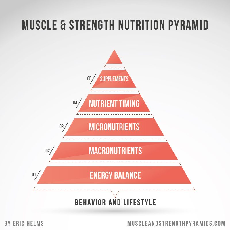 eric-helms-muscle-strength-nutrition-pyramid