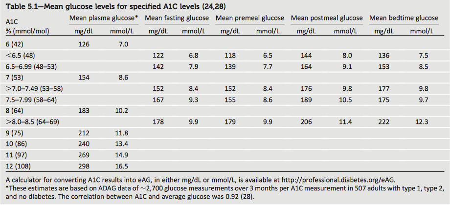 glucose-levels-table
