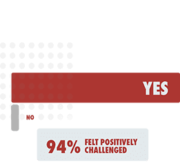 results