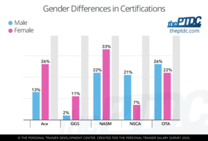 personal-trainer-certifications-by-gender