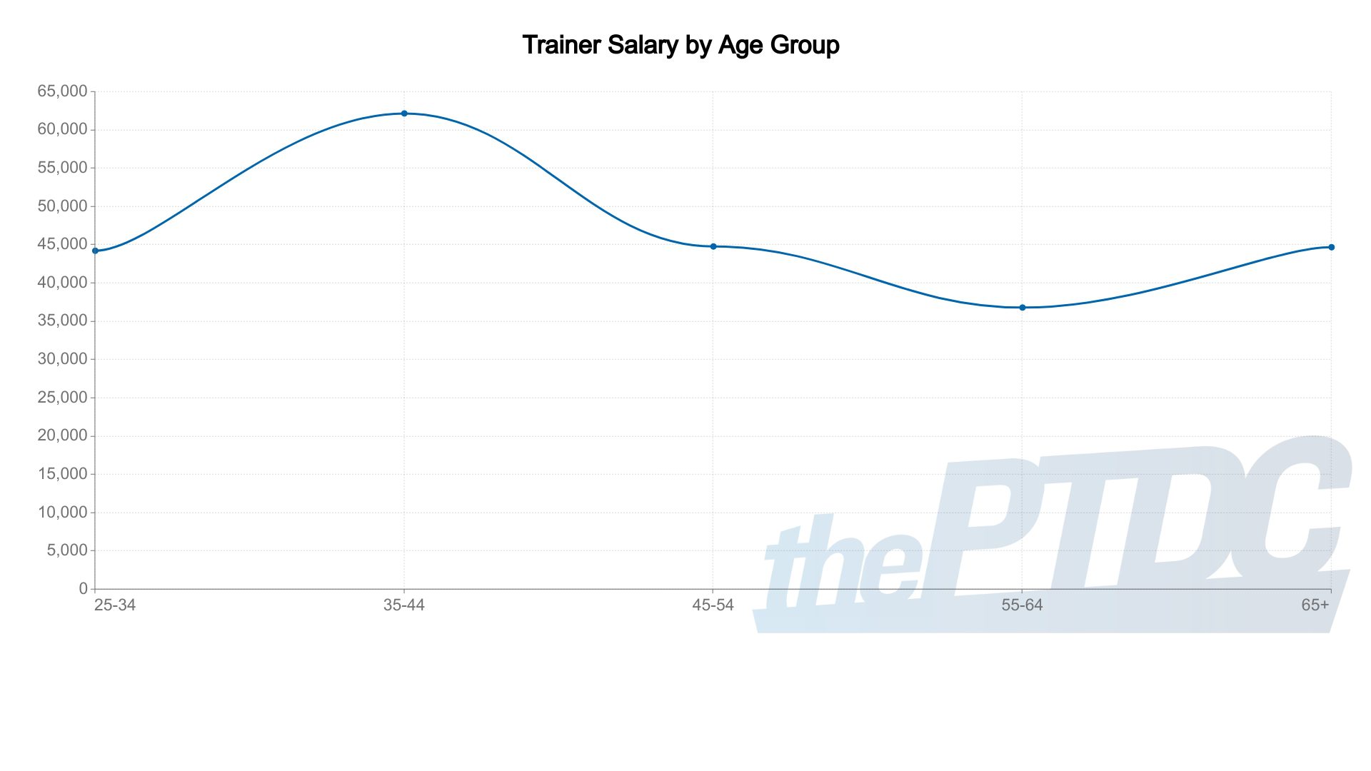 Personal Trainer Salary 2022 Adaptable Personal Trainers Among Highest