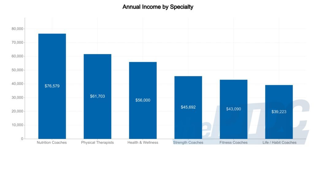 Personal Trainer Salary 2021 Shows Higher for Online Trainers